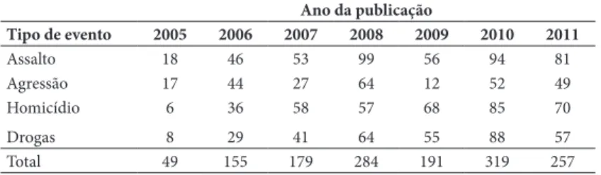 Table II – Total events, according to category and year of publication.