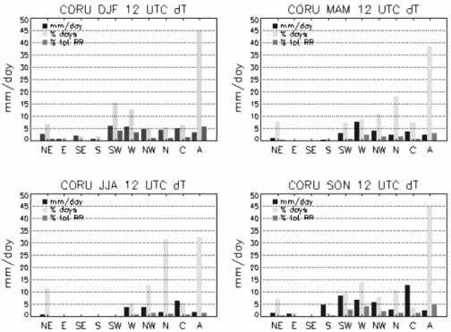 Fig. 3. Seasonal effects in CORU station at 12:00 UTC observation in the dynamical unstable scenario dT .