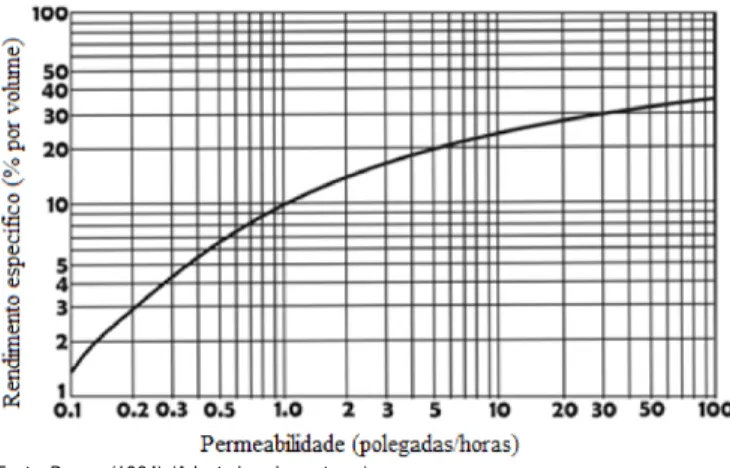 Figura 2. Curva que indica a relação geral entre  rendimento especíico e permeabilidade