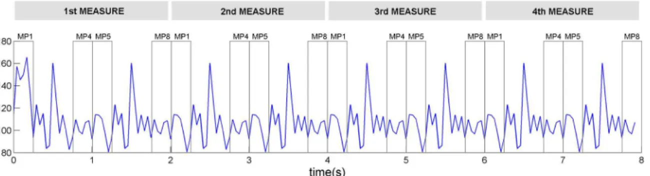 Fig 6. Motion magnitude changes in the horse-riding dance pattern used for the second experiment as a function of time