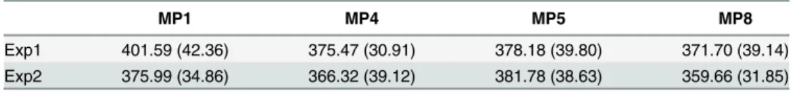 Table 4. Average RT and standard deviation (ms) for each metrical position of Experiment 1 and 2.