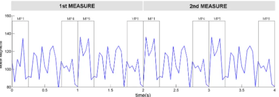 Fig 3. Motion magnitude changes in the dance pattern used for the first experiment displayed as a function of time