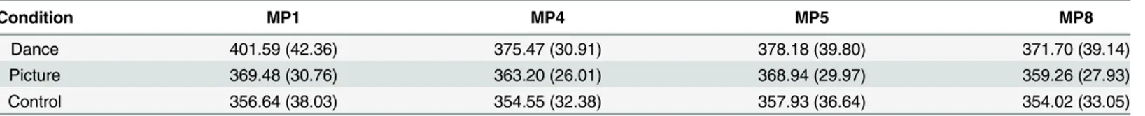 Fig 4B shows the average (mean) motion magnitudes when each target was presented. MP1 and MP5 had larger motion magnitudes than MP4 and MP8 (Fig 4B), but RTs were  signifi-cantly different only for MP1 within both measures