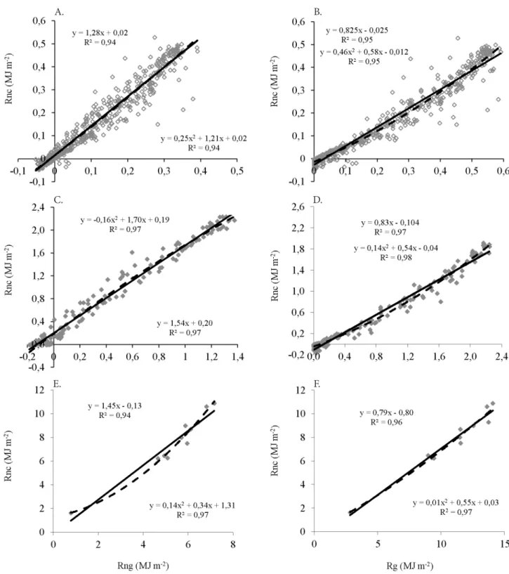 Figura 4. Relações do saldo de radiação das copas de lima ácida por unidade de área foliar projetada  verticalmente sobre o solo (Rnc) com o saldo de radiação de gramado (Rng) e radiação solar global (Rg) com  valores integrados nos períodos de 15 min (A,B