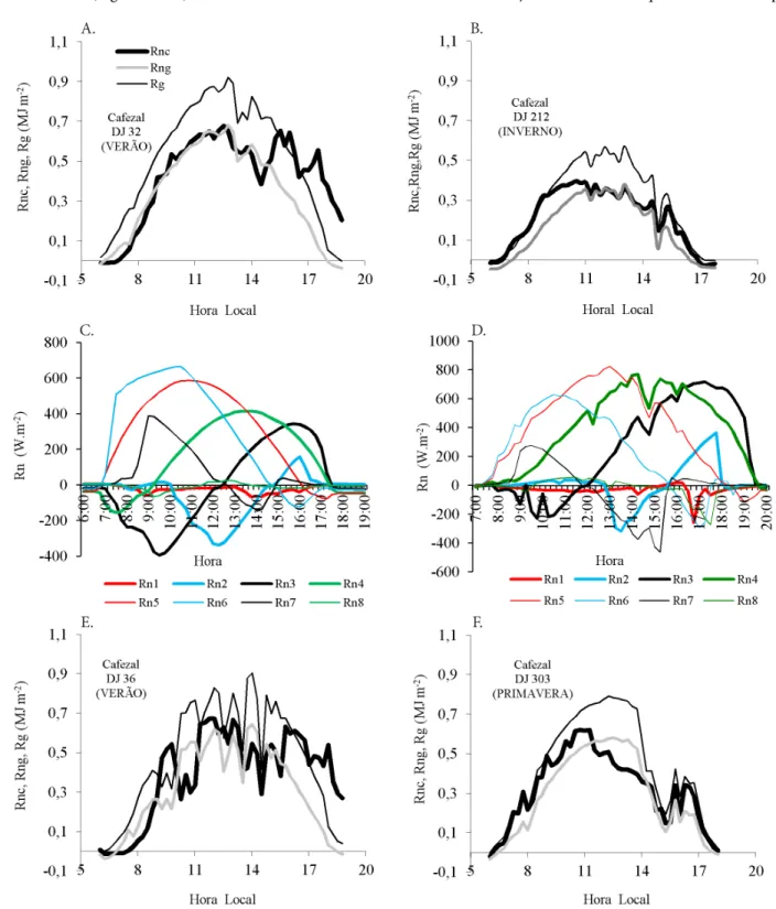 Figura 5. Variação dos dados integrados em 15 min do saldo de radiação das copas do cafeeiro (Rnc), saldo de radiação  do gramado (Rng) e da radiação solar global (Rg), em dias no verão (A,E), inverno (B) e primavera (F); as curvas em  cores indicam a vari