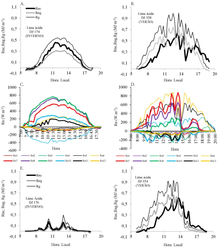 Figura 6. Variação dos dados integrados em 15 min no período diurno da irradiação solar global (Rg), do saldo de  radiação de gramado (Rng) e do saldo de radiação das copas de lima ácida (Rnc) em dois dias do ano no inverno  (A,E) e dois dias no verão (B,F