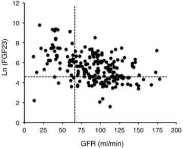 Figure 2. Comparison of FGF23 concentration between pa- pa-tients with end-stage liver disease (ESLD) or normal liver function (control)