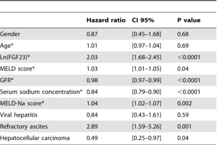 Table 4. Multivariate analysis of prognostic factors on the waiting list.