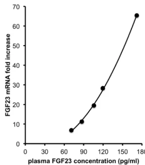 Figure 5. Correlation of plasma FGF23 concentration with liver FGF23 mRNA expression in DEN treated mice at month 9.