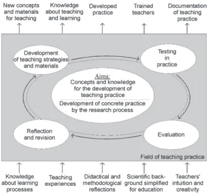 Figure 1: Participatory Action Research within domain-speciic education  (Eilks &amp; Ralle, 2002)