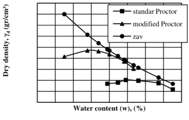 Figure 1.  Compaction curve  