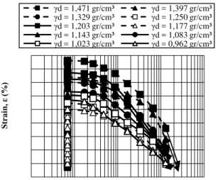 Figure 2.Relationship the strain and the time for the  variation of water content with dry density (γ d )= 