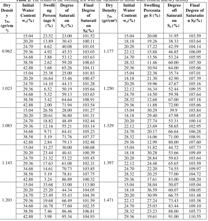 Table 2. The results of the swelling test with the variation of initial water content and dry density  Dry  Densit γ y  do (gr/cm ³)  Initial  Water  Content wo(%) Swelling  Percen tage S (%)  Degree of Saturation  So (%) Final  Degree of Saturation  S f (