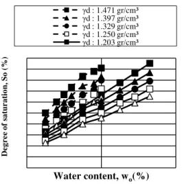 Figure 7.  Relationship the degree of saturation and  the swelling strain and the variation of compaction 