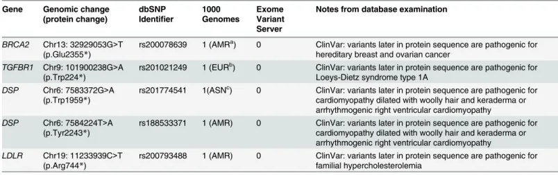 Table 4. Additional expected pathogenic variants that meet criteria for disclosure as secondary findings.