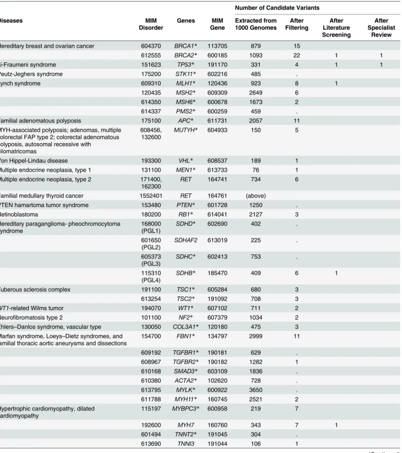 Table 1. Number of candidate variants after different review stages.