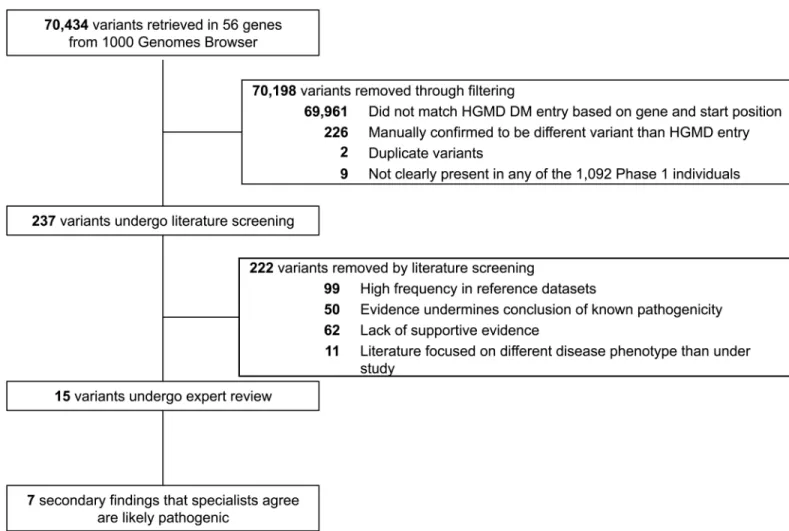 Fig 1. Flow of candidate variants through informatics filtering, literature review, and expert evaluation