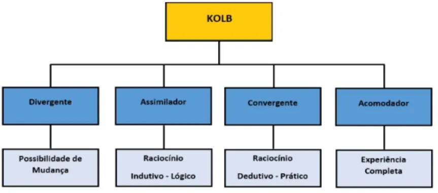Figura 1 – Estilos Kolb   Fonte: Barros (2010) 