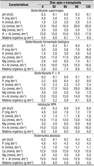 Tabela 2.  Caracterização química dos biofertilizantes  avaliados em cultivo da variedade de pimenta  Dedo-de-moça