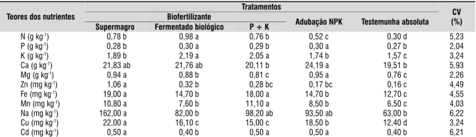 Tabela 4.  Médias 1  dos teores dos nutrientes nas folhas das pimenteiras da variedade Dedo de Moça, analisadas aos  90 dias após o transplantio