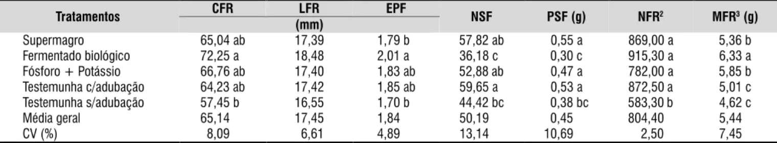Tabela 5.  Médias 1  dos caracteres relacionados à produção: comprimento do fruto (CFR), largura do fruto (LFR),  espessura da parede do fruto (EPF), número de sementes do fruto (NSF), peso das sementes por fruto (PSF), número  de frutos por parcela (NFR) 