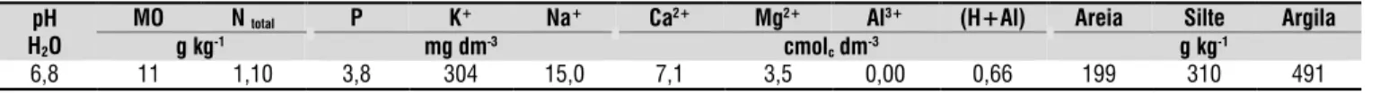 Tabela 1. Características químicas e físicas do solo da área experimental antes da implantação do experimento,  avaliadas na camada de 0-20 cm