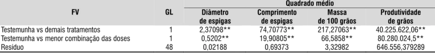 Figura 1. Superfície de resposta para o diâmetro (A) e  comprimento de espiga de milho (B), em função de  doses de nitrogênio e de fósforo aplicadas no solo