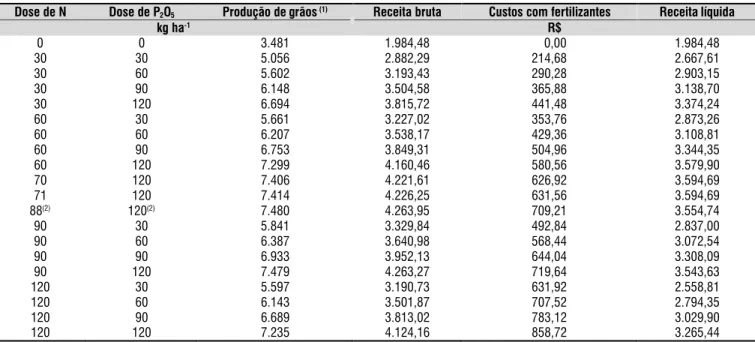 Tabela 6. Produção estimada de grãos de milho, receita bruta, custos com fertilizantes nitrogenados e fosfatados e  receita líquida em função de doses de nitrogênio e de fósforo aplicadas no solo