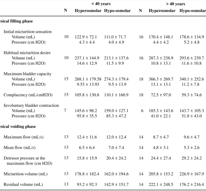 Table 2 –  Values of urodynamic variables when vesical filling is accomplished with hyper- and hypo-osmolar solutions in patients with age inferior and superior to 40 years-old (mean ± standard deviation).