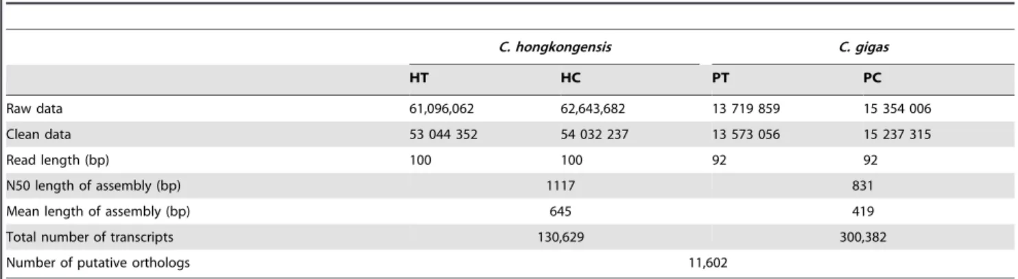 Figure 1. The length distribution of contigs and coding sequences (CDSs) of C. hongkongensis 
