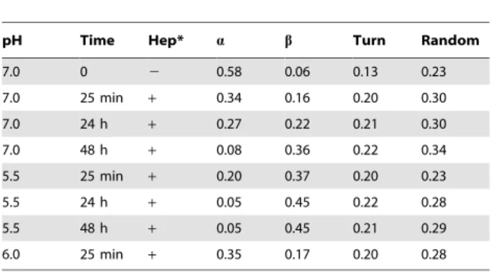 Figure 8. Effect of heparin on wild-type apomyoglobin amyloid aggregation and cytotoxic activity