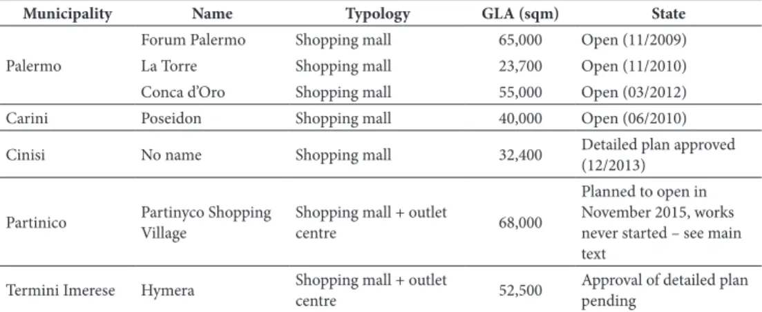 table ii – shopping mall developments in Palermo metropolitan area  (adapted from tulumello, 2015b and updated).