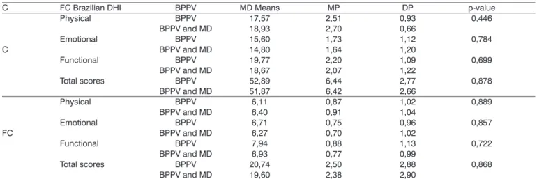 Table 2. Mean, weighted mean, standard deviation and significance of the comparison of physical, emotional, functional and total  scores of Brazilian DHI in patients with BPPV and association of BPPV and MD, in and off crises.