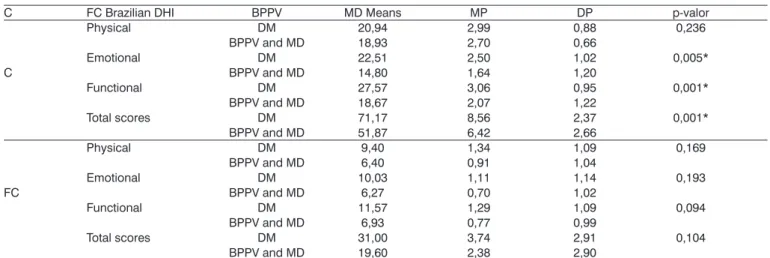 Table 3. Mean, weighted mean, standard deviation and significance of the comparison of physical, emotional, functional and total  scores of Brazilian DHI in patients with MD and association BPPV and MD in and off crises.