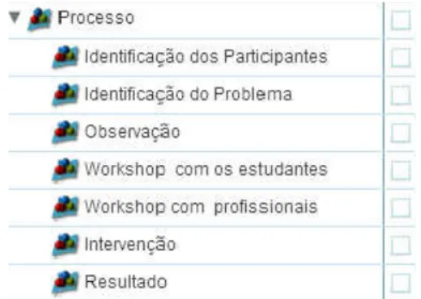 FIGURA 2 - DIMENSÃO PROCESSO E RESPETIVAS CATEGORIAS 