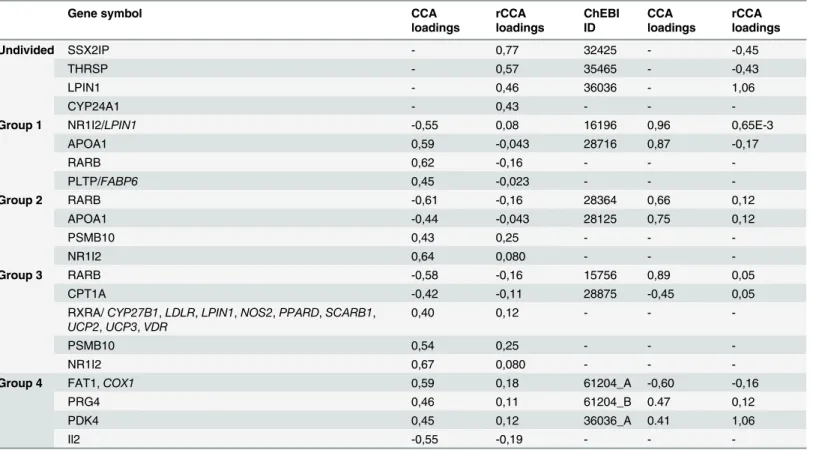 Table 4. The CCA and rCCA results for Groups 1–4 and undivided data set.