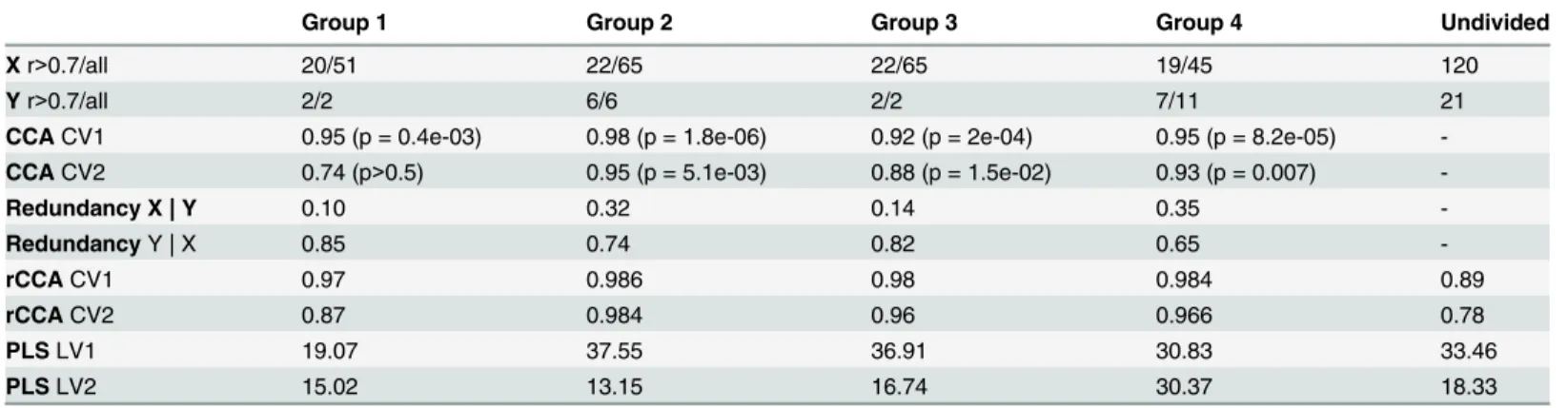 Table 1. Results of Canonical Correlation Analysis of murine nutrigenomics.