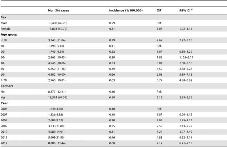 Table 1. Characteristics of scrub typhus cases in mainland China, 2006–2012.