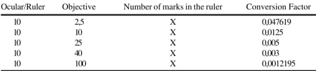 TABLE 1 - List of magnifying lenses value and of the corresponding conversion factors used in the measurement of the diameters.