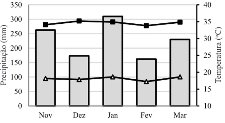 Figura 1. Precipitação pluvial acumulada mensal e  temperatura máxima e mínima durante o período de  condução do experimento com milho