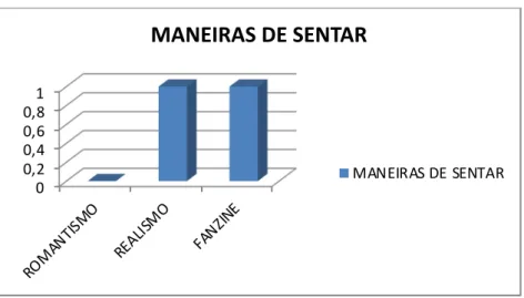 Gráfico 9 – Maneiras de Sentar versus Conteúdo 