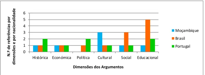 Gráfico 3 – Dimensões dos argumentos dos Sujeitos por nacionalidade  