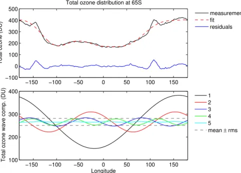 Fig. 1. The observed (black solid line - upper panel) distribution from OMI total ozone along 65 ◦ S, compared with the modelled (red dashed line – upper panel) distribution using 1–5 wave numbers on 16 October 2010
