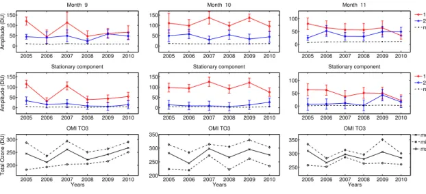 Fig. 5. Monthly wave amplitude from OMI total ozone during 2005–2010 (the columns from left to right represent September, October and November, respectively)