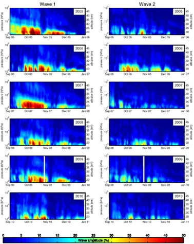 Fig. 8. Time series of amplitudes (in % of zonal mean) of wave 1 and 2 components in MLS ozone mixing ratio at 55 ◦ –75 ◦ S in September–December, from 2005 (top panels) to 2010  (bot-tom panels)