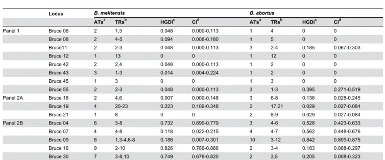 Table 1. Allelic types and Hunter and Gaston Diversity index (HGDI) of B. melitensis and B