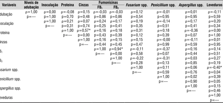 Tabela 4. Correlação simples entre diferentes níveis de adubação NPK, inoculação com  Pseudomonas luorescens ,  teor de proteína e cinzas e contaminação fúngica e por fumonisinas de grãos de milho