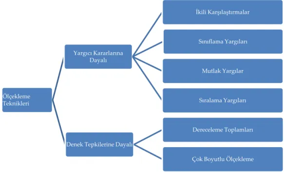 Şekil 1. Ölçeklemede kullanılan yaklaşımlar 