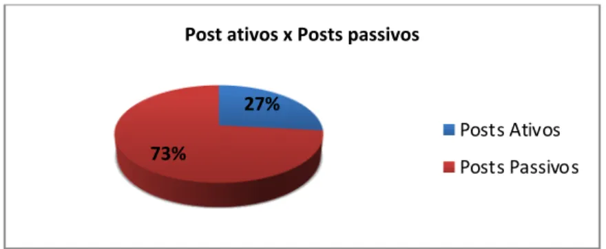 GRÁFICO 1 PERCENTAGENS DE POSTS ATIVOS E PASSIVOS. 