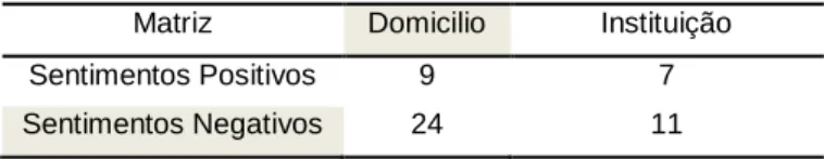 TABELA 5 - Local dos Cuidados vs Sentimentos 